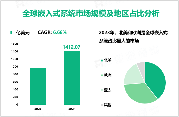 嵌入式系统发展趋势：预计到2028年全球市场规模将达到1412.07亿美元