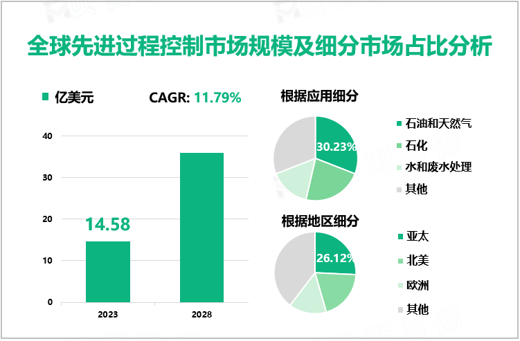全球先进过程控制市场规模及细分市场占比分析