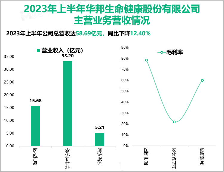 国内皮肤药物品类最全的制药公司：华邦健康2023年半年度实现总营收58.69亿元