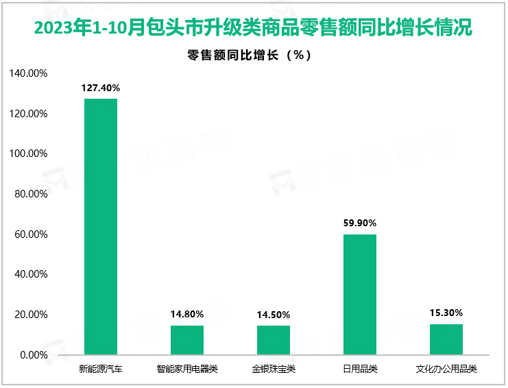 2023年1-10月包头市升级类商品零售额同比增长情况