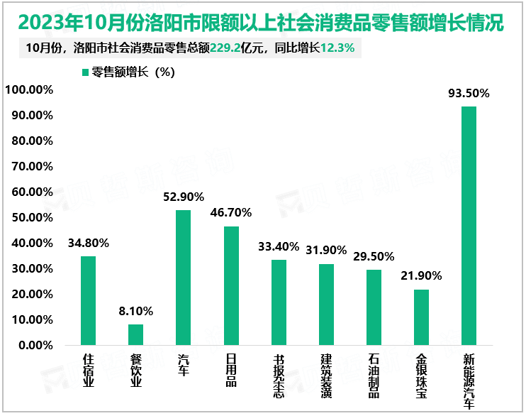 2023年10月份洛阳市社会消费品零售总额229.2亿元，同比增长12.3%