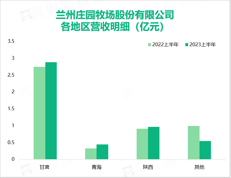 由于居民健康膳食意识增强，致使庄园牧场的乳制品销量高：总体营收在2023上半年达