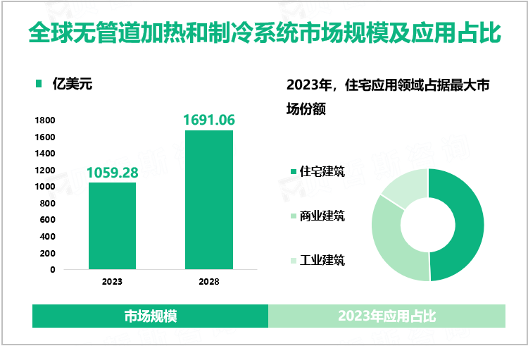 无管道加热和制冷系统现状分析：2023年全球市场规模为1059.28亿美元