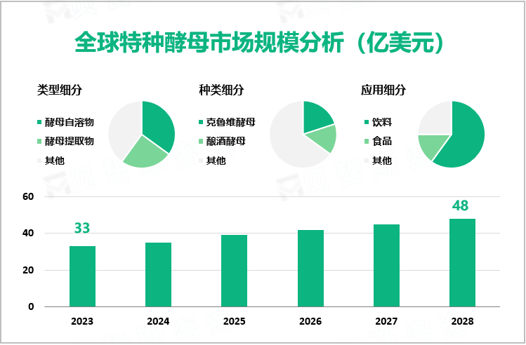 特种酵母发展态势：预计到2028年全球市场规模将增至48亿美元
