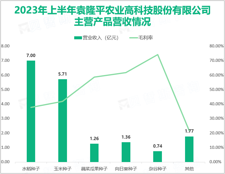 隆平高科连续五届蝉联“中国种业信用明星企业”榜首，2023年上半年总营收达17.