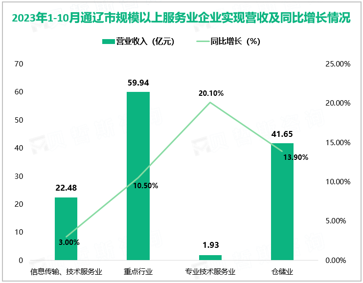 2023年1-10月通辽市128家规模以上服务业企业实现营收126.14亿元，同