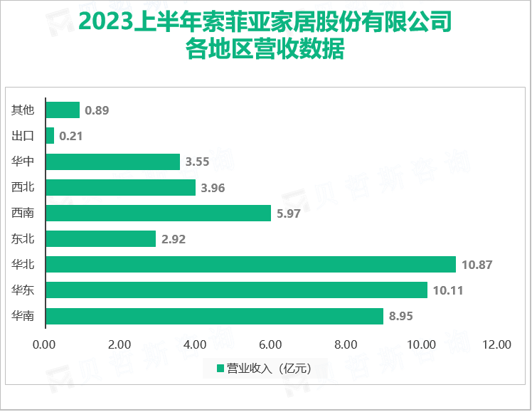 ​最早在国内提出“定制衣柜”的概念的企业：索菲亚在2023上半年度实现营收47.