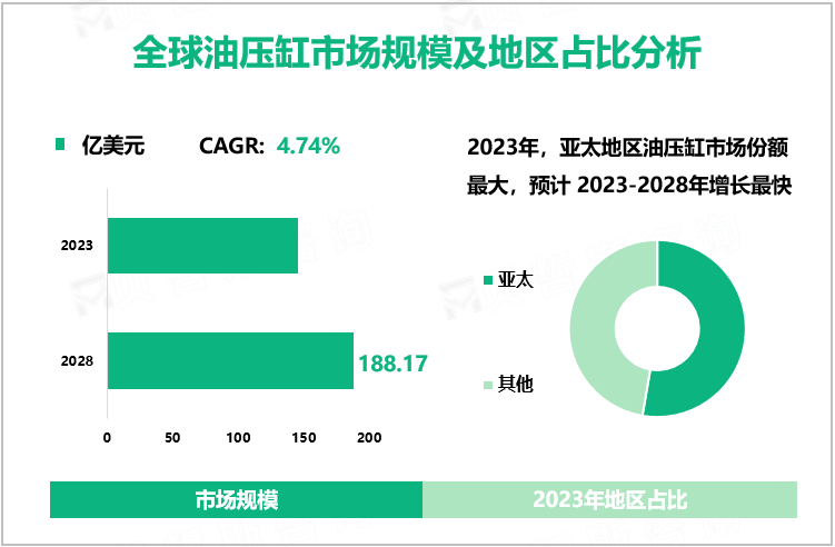油压缸行业前景分析：预计到2028年全球市场规模将达到188.17亿美元，亚太占