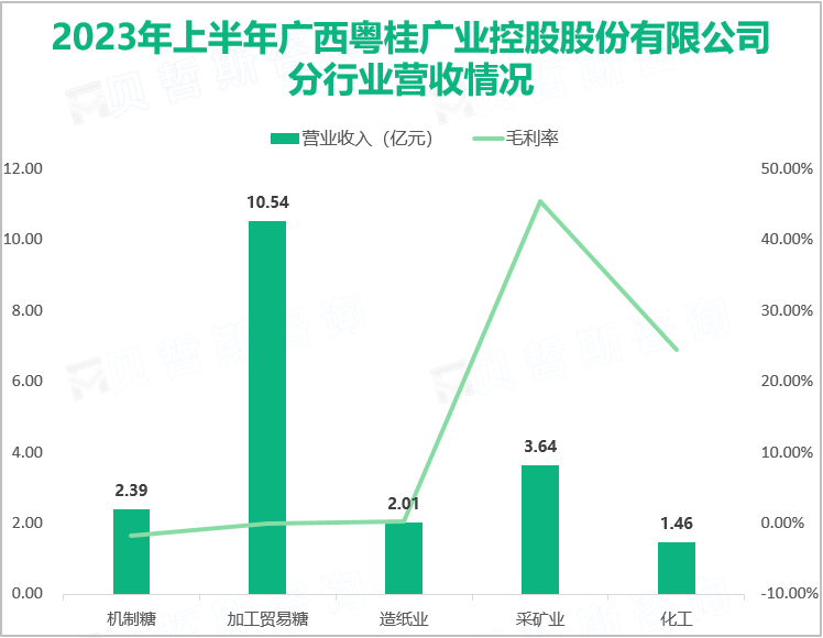2023年上半年广西粤桂广业控股股份有限公司分行业营收情况