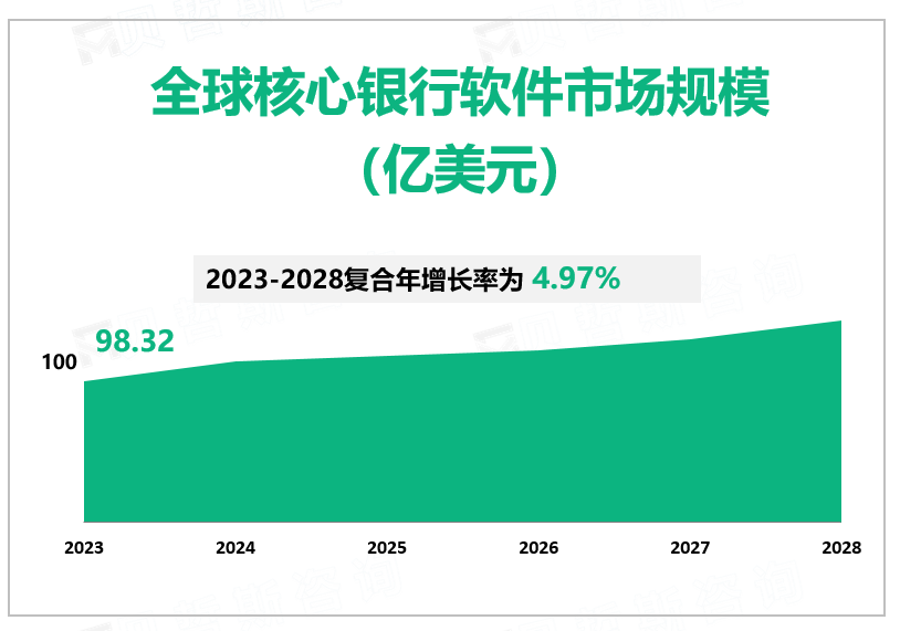 2023年全球核心银行业软件行业市场规模98.32亿美元，北美占据主要市场