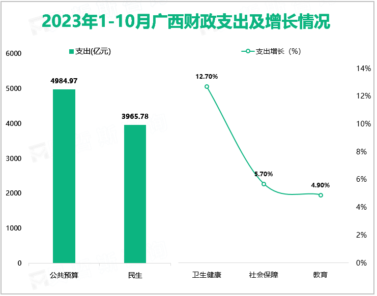 2023年1-10月广西壮族自治区固定资产投资同比下降13.6%