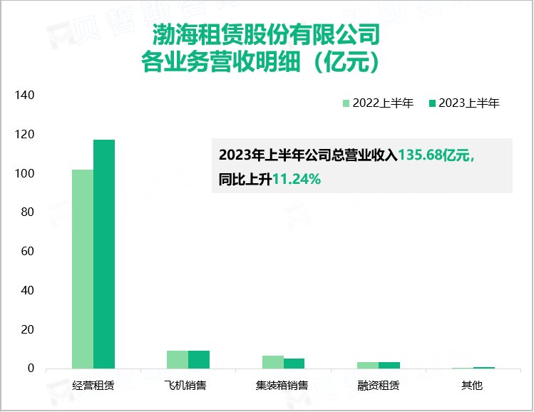 截止2023上半年末，渤海租赁机队整体出租率保持在97%的行业领先水平，其营收高