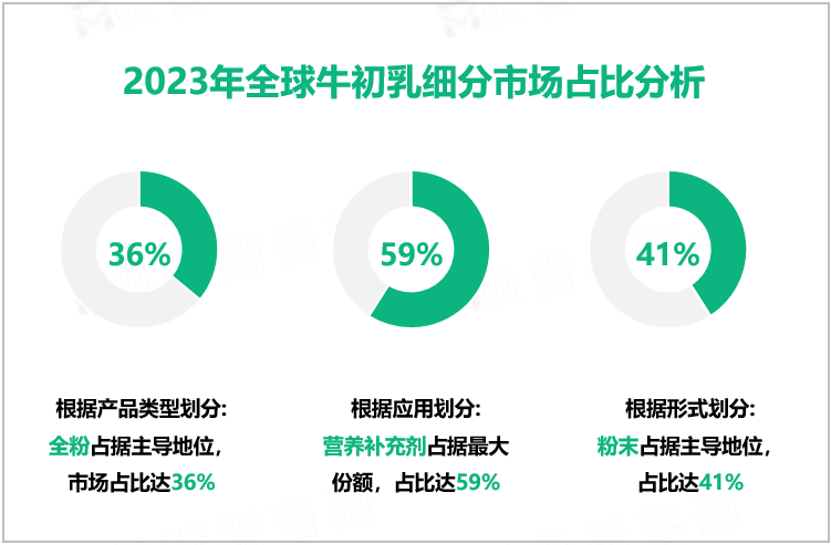2023年全球牛初乳细分市场占比分析