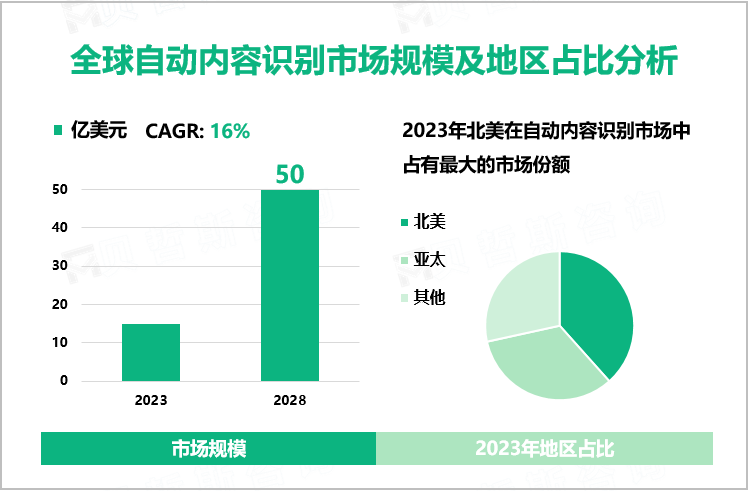 全球自动内容识别市场规模及地区占比分析