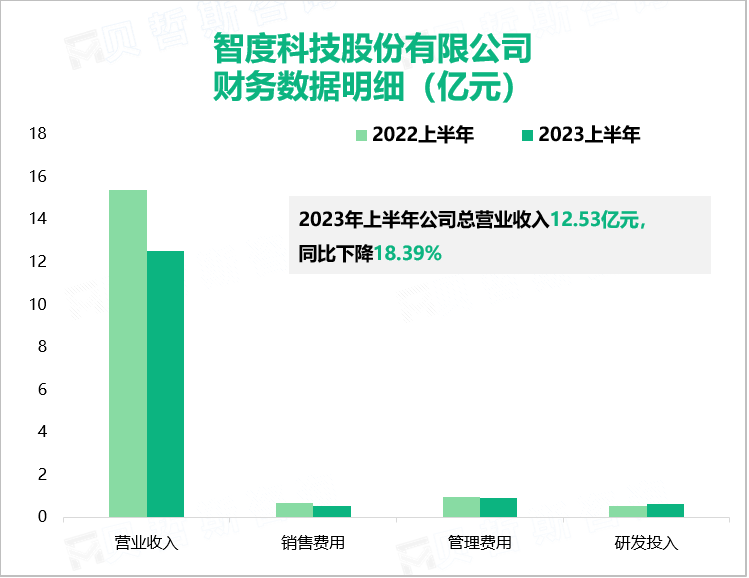 智度股份自主研发和运营的移动端、PC端多样化产品矩阵：2023上半年营收高达12