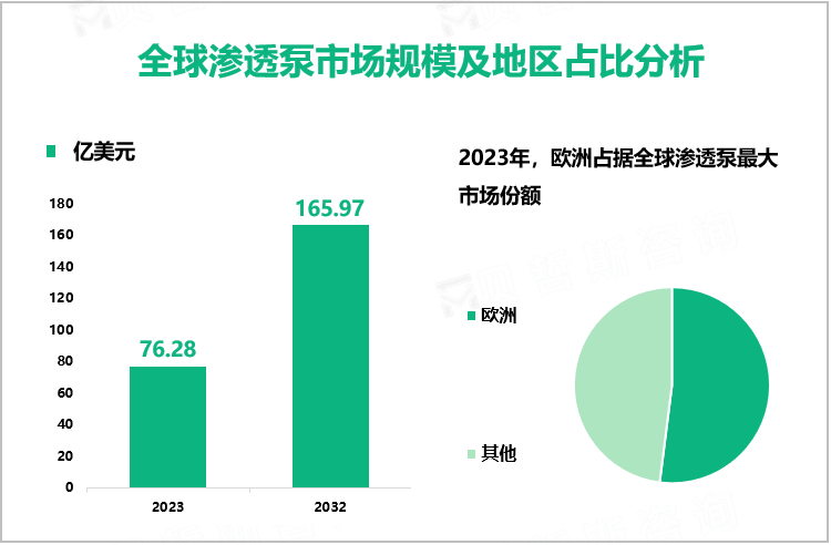 渗透泵行业发展趋势：预计到2032年全球市场规模将增至165.97亿美元