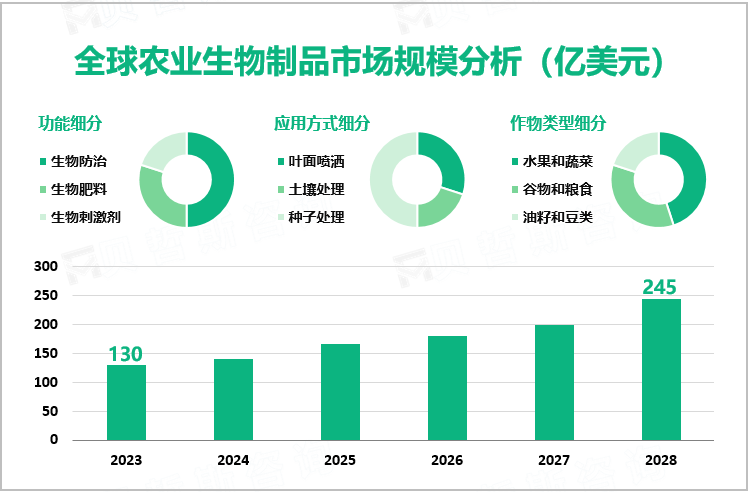 2023年全球农业生物制品市场规模达130亿美元，生物防治领域占据最大份额