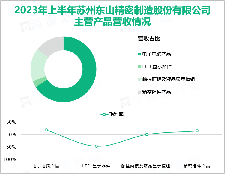 2023年上半年东山精密积极确保核心业务保持稳定增长，最终总营收达136.67亿