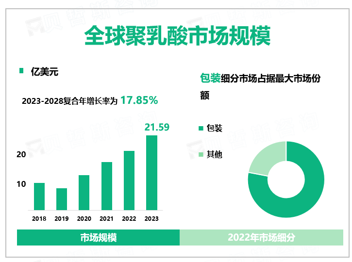 2023年全球聚乳酸行业市场规模21.59亿美元，包装细分市场占据最大市场份额