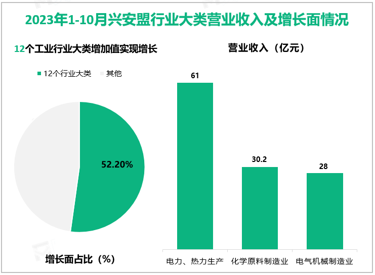2023年1-10月份兴安盟规模以上工业实现营业收入320.7亿元，同比增长11