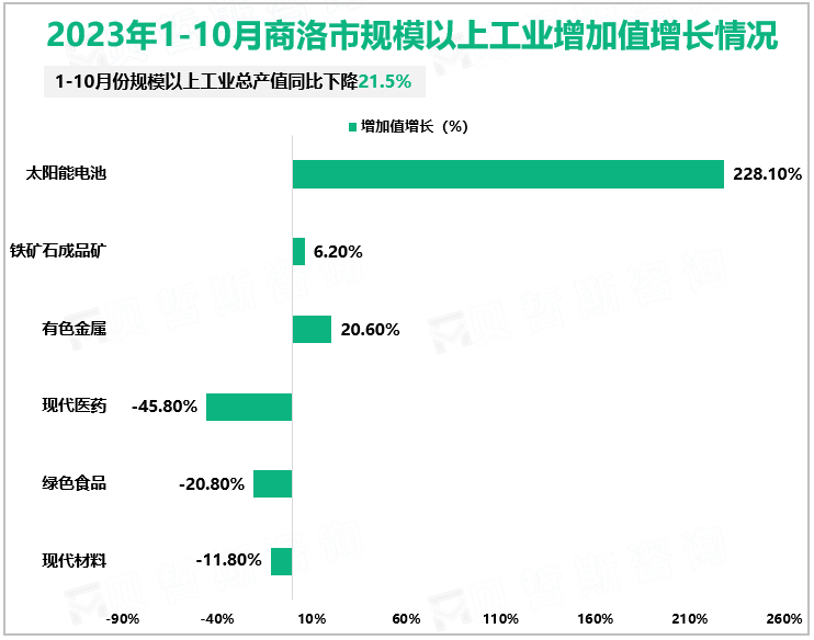 2023年1-10月商洛市规模以上工业总产值同比下降21.5%