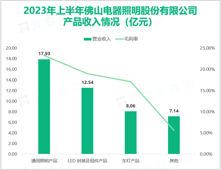 2023年上半年佛山电器照明股份有限公司产品收入情况（亿元）