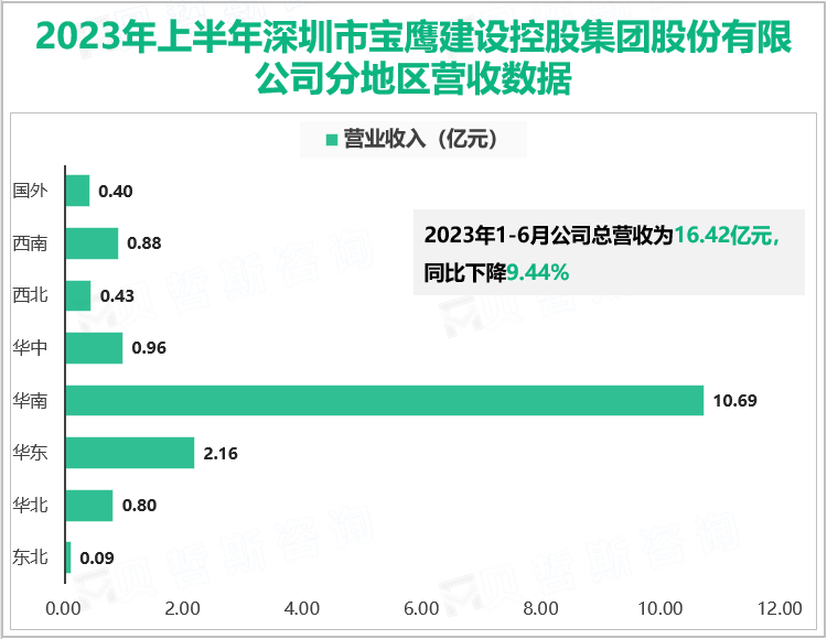 2023年上半年深圳市宝鹰建设控股集团股份有限公司分地区营收数据