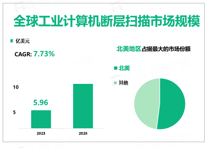 2023年全球工业计算机断层扫描市场规模为5.96亿美元，行业进入技术门槛高