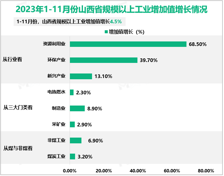 2023年1-11月山西省规模以上工业增加值增长4.5%