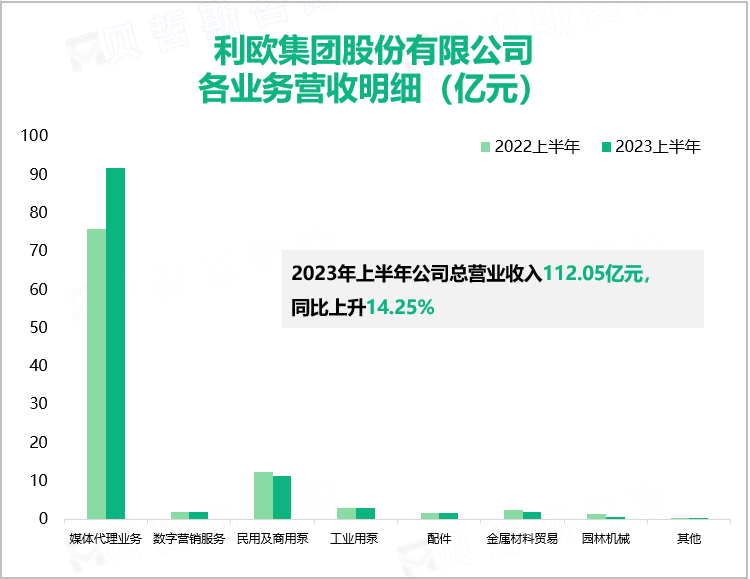 利欧集团股份有限公司  各业务营收明细（亿元）