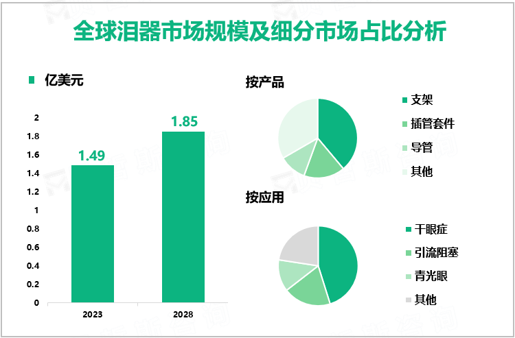 泪器行业发展趋势：预计到2028年全球市场规模将达到1.85亿美元