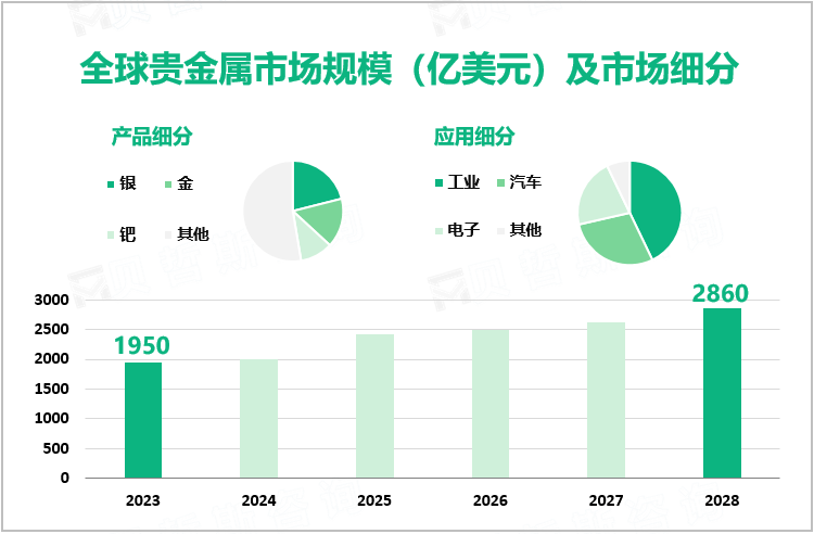 全球贵金属市场规模（亿美元）及市场细分