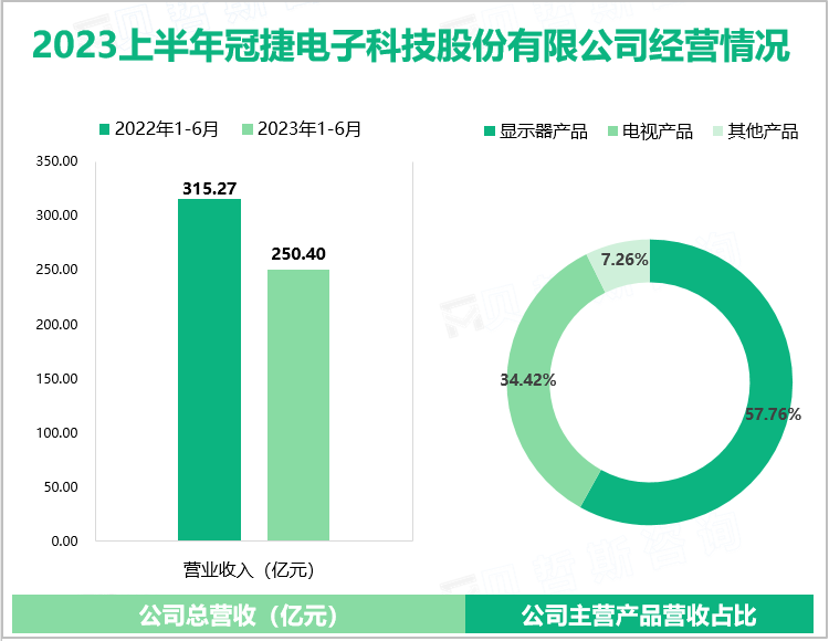 2023上半年冠捷电子科技股份有限公司经营情况