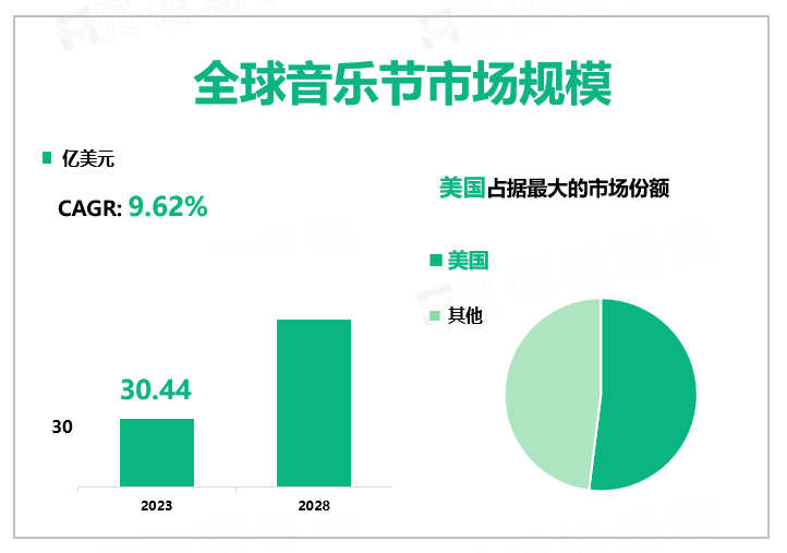 2023年全球音乐节行业市场规模30.44亿美元，年轻人是音乐节主要消费群体