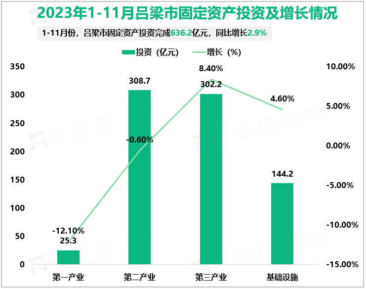 2023年1-11月吕梁市规模以上工业增加值同比增长1.9%