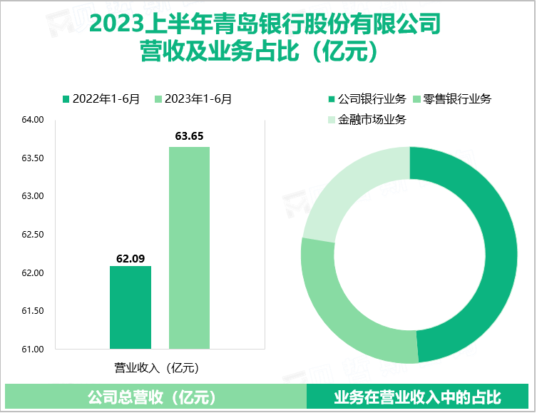 ​青岛银行已七度问鼎全球服务领域最高奖项“五星钻石奖”：2023上半年营收为63