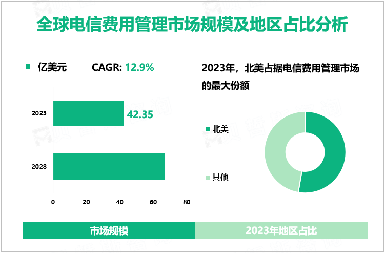 电信费用管理发展概况：2023年全球市场规模为42.35亿美元，北美占比最大