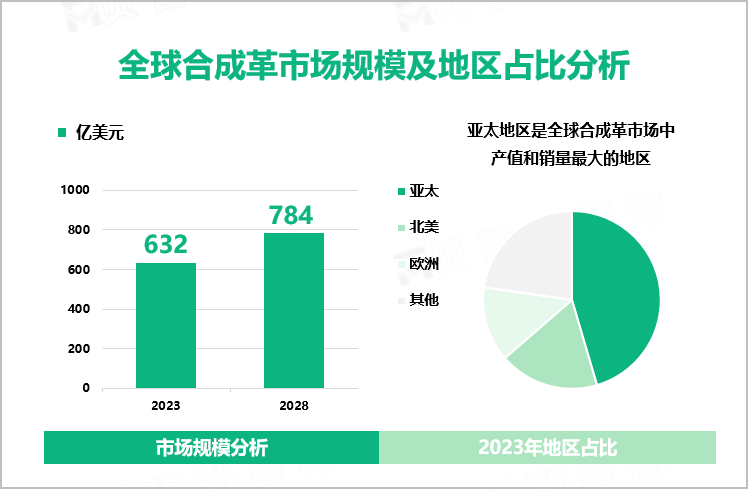 全球合成革市场规模及地区占比分析