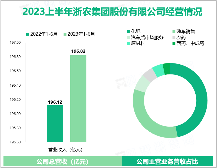 全国供销社系统城乡商贸服务业龙头企业：浙农股份2023年上半年总营收达196.8