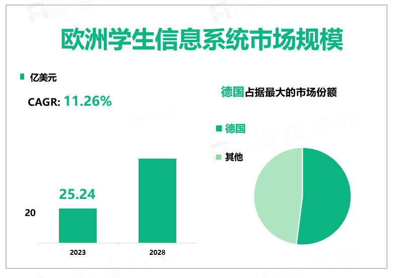 2023年欧洲学生信息系统行业市场规模27.69亿美元，政府对教育的关注驱动学生