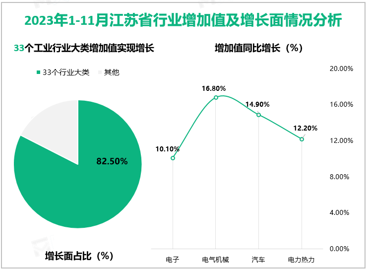 2023年11月份江苏省规模以上工业增加值同比增长7.6%
