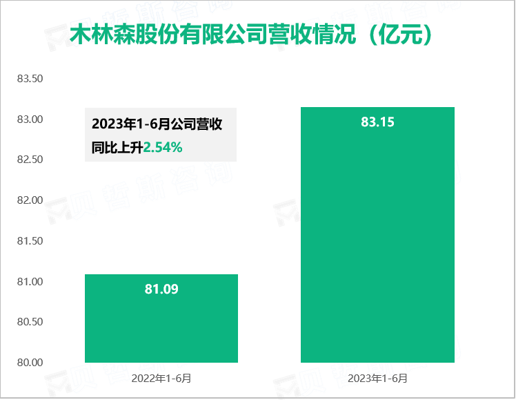 木林森通过创新灯具、智能照明系统等节能环保产品，在2023上半年度实现营收83.