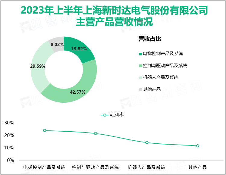 国内为数不多通过控制器切入工业机器人本体的厂家：新时达2023年上半年实现总营收