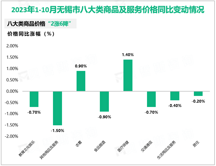 2023年1-11月无锡市实现进出口总值6388.92亿元，同比下降5.5%