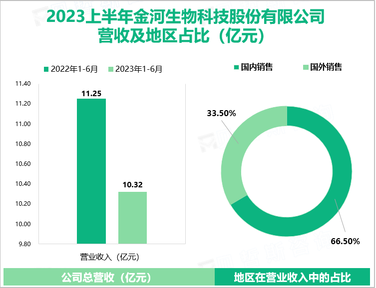 ​虽然金河生物兽用疫苗业务面临较大的市场压力，但不妨碍在2023上半年营收达到1