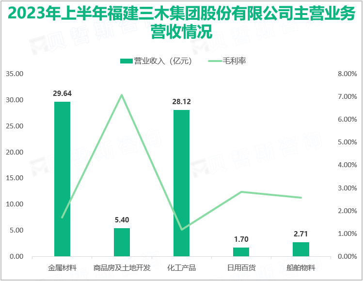 2023年上半年三木集团四大板块业务稳步向前推进，实现总营收76.71亿元	