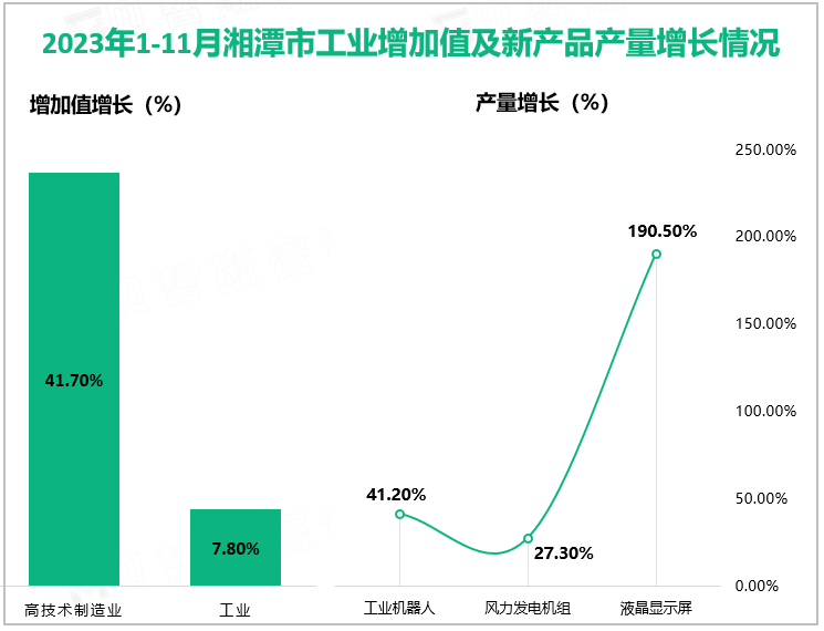 2023年1-11月湘潭市规模以上工业增加值同比增长5.6%，比1-10月加快0