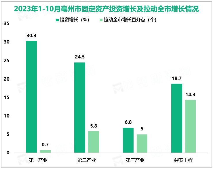 2023年1-10月亳州市固定资产投资增长及拉动全市增长情况