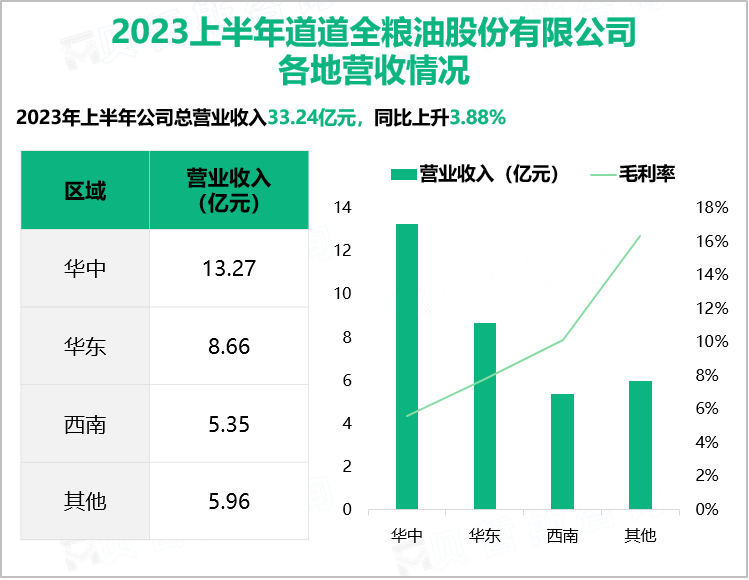 道道全推出高油酸菜籽油、茶油等新产品，营收在2023上半年高达33.24亿元