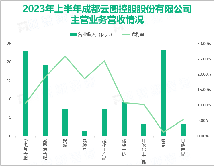 2023年上半年云图控股复合肥产品经营业绩出现下滑，导致总营收仅为107.52亿